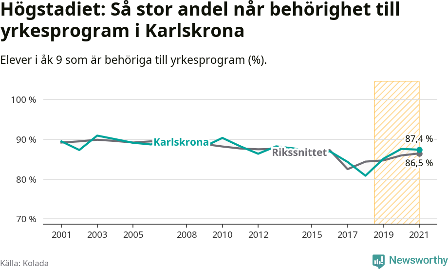 Graf: Andel behöriga till yrkesprogram efter högstadiet Karlskrona kommun